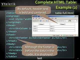 Complete HTML Table: Example (2) <table> <colgroup> <col style=&quot;width:200px&quot; /><col /> </colgroup> <thead> <tr><th>Column 1</th><th>Column 2</th></tr> </thead> <tfoot> <tr><td>Footer 1</td><td>Footer 2</td></tr> </tfoot> <tbody> <tr><td>Cell 1.1</td><td>Cell 1.2</td></tr> <tr><td>Cell 2.1</td><td>Cell 2.2</td></tr> </tbody> </table> table-full.html Although the footer is before the data in the code, it is displayed last By default, header text is bold and centered. 