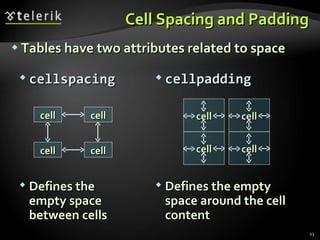 Cell Spacing and Padding Tables have two attributes related to space cellpadding Defines the empty space around the cell content cellspacing Defines the empty space between cells cell cell cell cell cell cell cell cell 