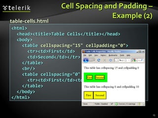 Cell Spacing and Padding – Example (2) <html> <head><title>Table Cells</title></head> <body> <table  cellspacing=&quot;15&quot; cellpadding=&quot;0&quot; > <tr><td>First</td> <td>Second</td></tr> </table> <br/> <table cellspacing=&quot;0&quot; cellpadding=&quot;10&quot;> <tr><td>First</td><td>Second</td></tr> </table> </body> </html> table- cells .html 