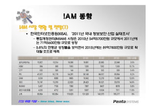 IAM 동향
IAMIAM 시장시장 현황현황 및및 전망전망((11))
§ 한국인터넷진흥원(KISA), ‘2011년 국내 정보보안 산업 실태조사’
− 통합계정관리(IM/IAM) 시장은 2010년 54억5700만원 규모에서 2011년에
는 71억5600만원 규모로 성장
− 5.8%의 연평균 성장률을 보이면서 2015년에는 89억7800만원 규모로 확
대될것으로 예측
 