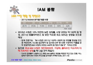 IAM 동향
IAMIAM 시장시장 현황현황 및및 전망전망((22))
− 2011년 IM/IAM 분야별 매출 비중
§ 2010년 시장은 10% 미만의 낮은 성장률, 시장 규모는 약 150억 원 형
성, 2011년 컴플라이언스 및 보안 이슈로 최소 50%는 성장할 것으로
예상
− 업계 전문가는 “IM 시장은 2011년 150억~200억 원 규모를 형성할 것으
로 예상되며, 시스템 접근제어 및 감사와 OTP 등 인증 시장까지 이들을 모
두 포함하면IAM 시장의 규모는 440억 원 정도가 될 것”이라고 전망
§ 앞으로 국내 IAM 시장은 개인정보보호, 가상화, 클라우드 이슈까지 더
해 지속적인 성장을 해 나갈 것이 확실시
− 다수의 업체들이 난립해 있고 통합 IAM 솔루션 제공을 목표로 하고 있는 만큼, 어느
업체가향후IAM시장의주도권을잡게될지주목(ITDaily,2011.10)
 