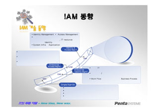 IAM 동향
IAMIAM 기술기술 동향동향
Enterprise
Identity Mgmt
Ÿ IT
Ÿ /
Ÿ Work Flow Business Process
Enterprise
Access Mgmt
Single Sign-On
§
§
§
§
Ÿ Identity Management + Access Management
Ÿ
, IT resource
Identity
Ÿ System Infra Application
SSO
EIM
EAM
Identity &
Access Mgmt
IAM
§
§
§ ,
 