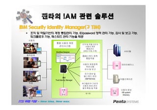 펜타의 IAM 관련 솔루션
IBMIBM SecuritySecurity IdentityIdentity Manager(Manager(구구 TIM)TIM)
§ 조직 및 역할기반의 계정 통합관리 기능, ID/password 정책 관리 기능, 감사 및 보고 기능,
워크플로우기능,패스워드관리기능을제공
인사
DB
서버 OS
사용자 정보
HR system/
Directory
데이터베이스
사용자
협력업체
직원
임원
고객
IBM
Tivoli Identity Manager
통합 사용자 계정
관리시스템
ID/패스워드 정책
통합적용
사용자 계정정책
위반사항
감사 및 보고
워크플로우 기반의
사용자 정보 관리
절차 확립 및 적용
조직 및 역할기반의
사용자 계정
통합관리
(생성,삭제,수정)
사용
자
정보
자가 정보 및
패스워드 관리
(Self Service)
동기화
DB
어플리케이션
Workflow Designer
 