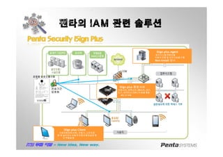 펜타의 IAM 관련 솔루션
PentaPenta SecuritySecurity ISignISign PlusPlus
전송구간
암호화
검증필 암호모듈사용
ISign plus Client
사용자환경에서 PC, 단말기, 스마트폰
등 에 설치되어 사용자 인증과 환경설정 등
의 역할을 함
ISign plus 통합서버
인증서버, 정책서버, DB서버, 관리
도구, 데이터싱크매니저 등을 통합
ALL in one
ISign plus Agent
업무시스템 연동모듈
사용자 인증 및 보안기능을 수행
Non-install 방식
 