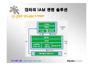 펜타의 IAM 관련 솔루션
CACA 콘텐츠콘텐츠 인식인식 IAMIAM 아키텍처아키텍처
 