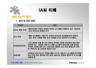 IAM 이해
IAMIAM 주목주목 배경배경((11))
§ 보안 및 관리 관점
 