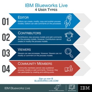 IBM Blueworks Live
IBM Blueworks Live
EDITOR
Editors can create, modify, copy and publish process
models. Editors can add comments on the processes
4 USER TYPES
YouTube.com/blueworkslive #blueworkslive
CONTRIBUTORS
Contributors view process models and add comments
on the process models. However, Contributors cannot
create or modify the process models
VIEWERS
Viewers can see processes. However, Viewers can not
modify or comment on the process models
Community members cannot view published
process models or add comments. However, they
can participate by creating and editing posts.
COMMUNITY MEMBERS
 