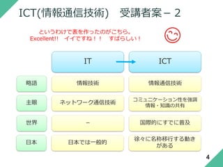 ICT(情報通信技術) 受講者案－２
IT ICT
略語 情報技術 情報通信技術
主眼 ネットワーク通信技術
コミュニケーション性を強調
情報・知識の共有
日本 日本では一般的
徐々に名称移行する動き
がある
世界 － 国際的にすでに普及
とい...
