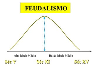 Séc V   Séc XI     Séc XV FEUDALISMO Alta Idade Média Baixa Idade Média 