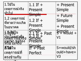 S+would/should+have+V3  If + Past Perfect  3. ใช้ในเหตุการณ์ที่ตรงข้ามกับความจริง   S + would + V1  2.1 If + Past Simple  2. ใช้ในเหตุการณ์จริงหรือไม่จริงก็ได้   + Present Simple + Future Simple + Present Simple  1.1 If + Present Simple  1.2 If + Present Simple 1.3 If + Present Simple 1. ใช้ในเหตุการณ์จริงทั่วไป 1.2  เหตุการณ์ที่คาดว่าจะเกิดในอนาคต 1.3  ใช้ในประโยคคำสั่ง แนะนำ ขอร้อง   