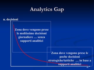Analytics Gap Zona dove vengono prese le moltissime decisioni giornaliere … senza supporti analitici Zona dove vengono prese le poche decisioni strategiche/tattiche  … in base a supporti analitici n. decisioni 