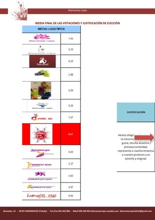 Diamantes rojos



                              MEDIA FINAL DE LAS VOTACIONES Y JUSTIFICACIÓN DE ELECCIÓN




Girasoles, 12 - 45701 MADRIDEJOS (Toledo) - Tel./Fax 925 463 896 - Móvil 696 369 854 diamantesrojos.weebly.com diamantesrojos2012@gmail.com
 