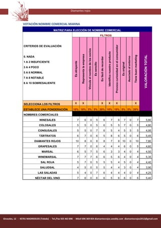 Diamantes rojos



                 VOTACIÓN NOMBRE COMERCIAL MARINA
                                             MATRIZ PARA ELECCIÓN DE NOMBRE COMERCIAL
                                                                                                                                                       FILTROS


                  CRITERIOS DE EVALUACIÓN




                                                                                                                                                                                                            Provoca curiosidad en el consumidor
                                                                                                       Vincula el nombre de los socios




                                                                                                                                                                              Identifica nuestro producto
                                                                               Representa la empresa




                                                                                                                                                                                                                                                                                                             VALORACIÓN TOTAL
                                                                                                                                                                                                                                                                                      Tiene buen marketing
                  0. NADA




                                                                                                                                                                                                                                                                Asociado al entorno
                                                                                                                                                       Es fácil de recordar
                  1 A 2 INSUFICIENTE




                                                                Es atrayente




                                                                                                                                         Es sencillo




                                                                                                                                                                                                                                                  Es original
                  3 A 4 POCO
                  5 A 6 NORMAL
                  7 A 8 NOTABLE
                  8 A 10 SOBRESALIENTE




                  SELECCIONA LOS FILTROS                          X               X                                                                       X                       X                               X                                                                      X

                  ESTABLECE UNA PONDERACIÓN                   10% 10% 5% 5% 20% 10% 10% 5% 5% 20%
                  NOMBRES COMERCIALES
                                WINESALES                                 7                      6                        0                     5                       6                             7                                   6              7                  0                          7             5,80
                                COLOSALES                                 5                      5                        0                     5                       6                             5                                   5              7                  0                          5             4,80
                               CONSUSALES                                 5                      5                        0                     7                       6                             5                                   4              5                  5                          5             4,95
                                TÁRTRATOS                                 6                      7                        0                     6                       5                             8                                   6              5                  0                          6             5,45
                           DIAMANTES ROJOS                          10                           8                        0                     8                       8                             7                                   8        10                       0                10                      7,80
                               GRAPESALES                                 7                      7                        0                     6                       4                             4                                   4              6                  0                          5             4,60
                                  MARSAL                                  6                      5                        7                     5                       6                             3                                   3              4                  0                          4             4,50
                               WINEMARSAL                                 7                      7                        7                     6                       6                             5                                   6              4                  0                          4             5,35
                                 SAL ROJA                                 5                      7                        0                     5                       5                             5                                   4              5                  0                          4             4,40
                                 SALUDSAL                                 4                      5                        0                     5                       5                             4                                   4              3                  0                          4             3,90
                               LAS SALADAS                                5                      4                        0                     7                       6                             4                                   4              4                  0                          4             4,25
                            NÉCTAR DEL VINO                               7                      6                        0                     6                       6                             5                                   6              6                  0                          6             5,40




Girasoles, 12 - 45701 MADRIDEJOS (Toledo) - Tel./Fax 925 463 896 - Móvil 696 369 854 diamantesrojos.weebly.com diamantesrojos2012@gmail.com
 