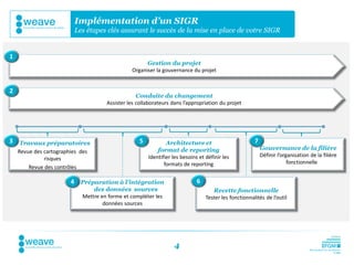 Implémentation d’un SIGR
                          Les étapes clés assurant le succès de la mise en place de votre SIGR


1
                                                      Gestion du projet
                                                Organiser la gouvernance du projet


2
                                                   Conduite du changement
                                      Assister les collaborateurs dans l’appropriation du projet




3 Travaux préparatoires                             5           Architecture et                         7
                                                            format de reporting                             Gouvernance de la filière
    Revue des cartographies des
                                                        Identifier les besoins et définir les               Définir l’organisation de la filière
              risques
                                                               formats de reporting                                      fonctionnelle
        Revue des contrôles

                        4 Préparation à l’intégration                         6
                                 des données sources                                 Recette fonctionnelle
                             Mettre en forme et compléter les                     Tester les fonctionnalités de l’outil
                                     données sources




                                                                   4
 