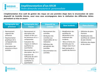 Implémentation d’un SIGR
                       Notre démarche structurée et personnalisée

L’implémentation d’un outil de gestion des risque est une première étape dans la structuration de votre
dispositif de Contrôle Interne, aussi nous vous accompagnons dans la réalisation des différentes tâches
permettant sa mise en œuvre

  Cartographie des        Cartographie des             Dispositif de
                                                                                Base incidents            Plans d’action
     processus                 risques                   contrôle
                                                                                                      • Définition de plans
• Recensement           • Recensement et           • Recensement des
                                                     Recensement des        • Modélisation des        • Définition de plans
                                                     contrôles                                          d’actions
  organisé des            description des                                     workflow de               d’actions
  processus               risques en lien avec                                déclaration et de       • Modélisation des
                                                   • Attribution des                                  • Modélisation des
                          les processus et leurs                              traitement des            workflow de création
• Représentation                                     contrôles aux                                      workflow de création
                          composantes                                         incidents                 de plan d’action
  graphique de la                                    responsables de leur                               de plan d’action
  cartographie des      • Evaluation des             réalisation            • Mise en forme des       • Définition des étapes
                                                                                                      • Définition des étapes
  processus               risques en méthode                                  données pour les          et des acteurs
                                                   • Définition des                                     et des acteurs
• Description des         qualitative ou             périodicités des
                                                     périodicités             intégrer dans l’outil
  processus et leurs      quantitative               contrôles              • Back testing de la
  activités             • Recensement et           • Documentation des        qualité des données
                          description des DMR        contrôles
                        • Evaluation de
                          l’efficacité des DMR
                          selon de façon
                          qualitative ou
                          quantitative



                                                             6
 