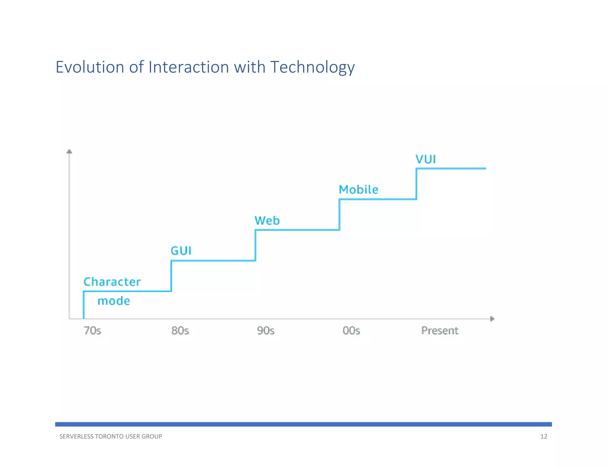 SERVERLESS TORONTO USER GROUP 12
Evolution of Interaction with Technology
 