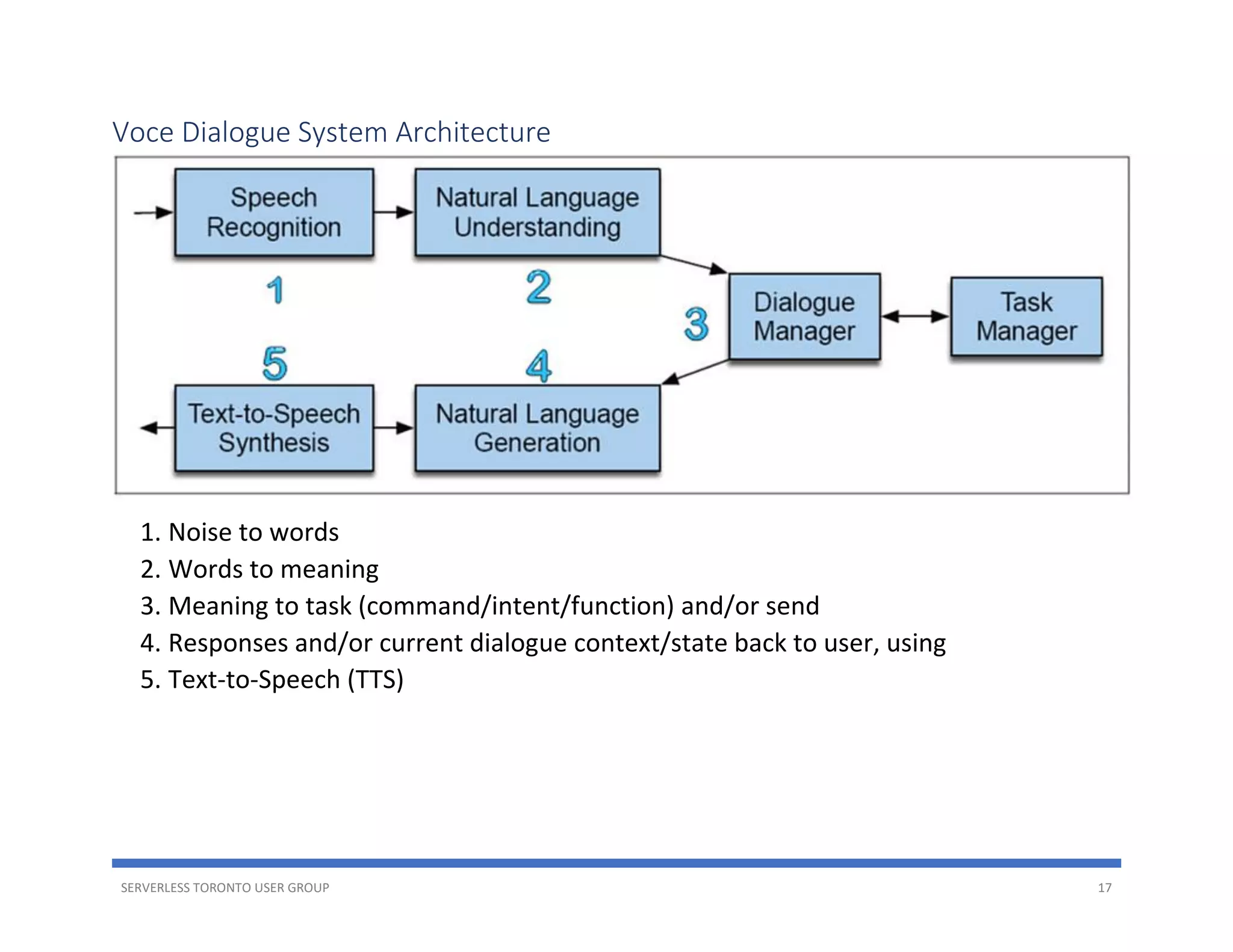 SERVERLESS TORONTO USER GROUP 17
Voce Dialogue System Architecture
1. Noise to words
2. Words to meaning
3. Meaning to task (command/intent/function) and/or send
4. Responses and/or current dialogue context/state back to user, using
5. Text-to-Speech (TTS)
 