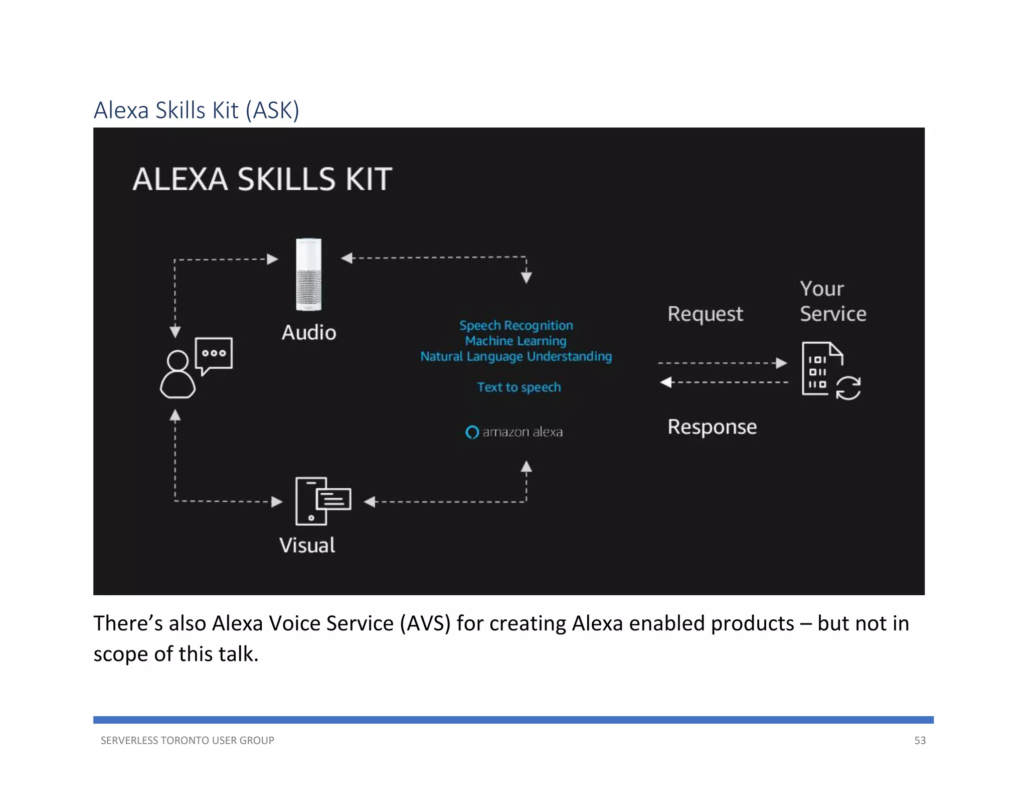 SERVERLESS TORONTO USER GROUP 53
Alexa Skills Kit (ASK)
There’s also Alexa Voice Service (AVS) for creating Alexa enabled products – but not in
scope of this talk.
 