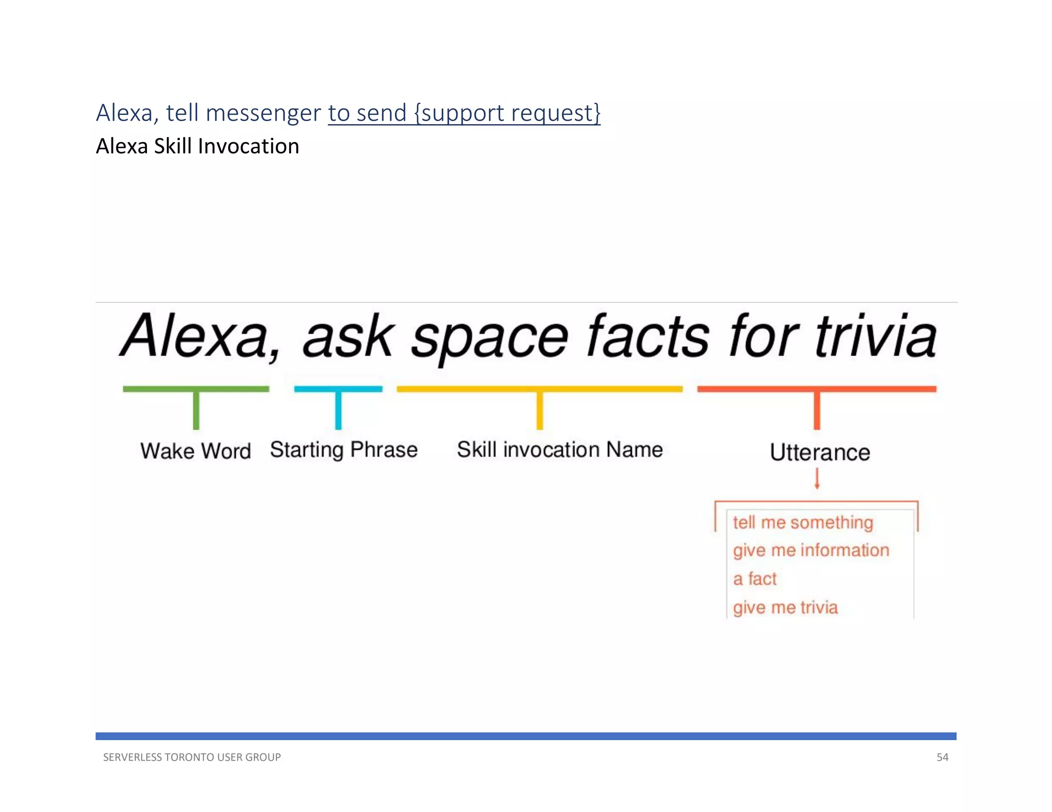 SERVERLESS TORONTO USER GROUP 54
Alexa, tell messenger to send {support request}
Alexa Skill Invocation
 