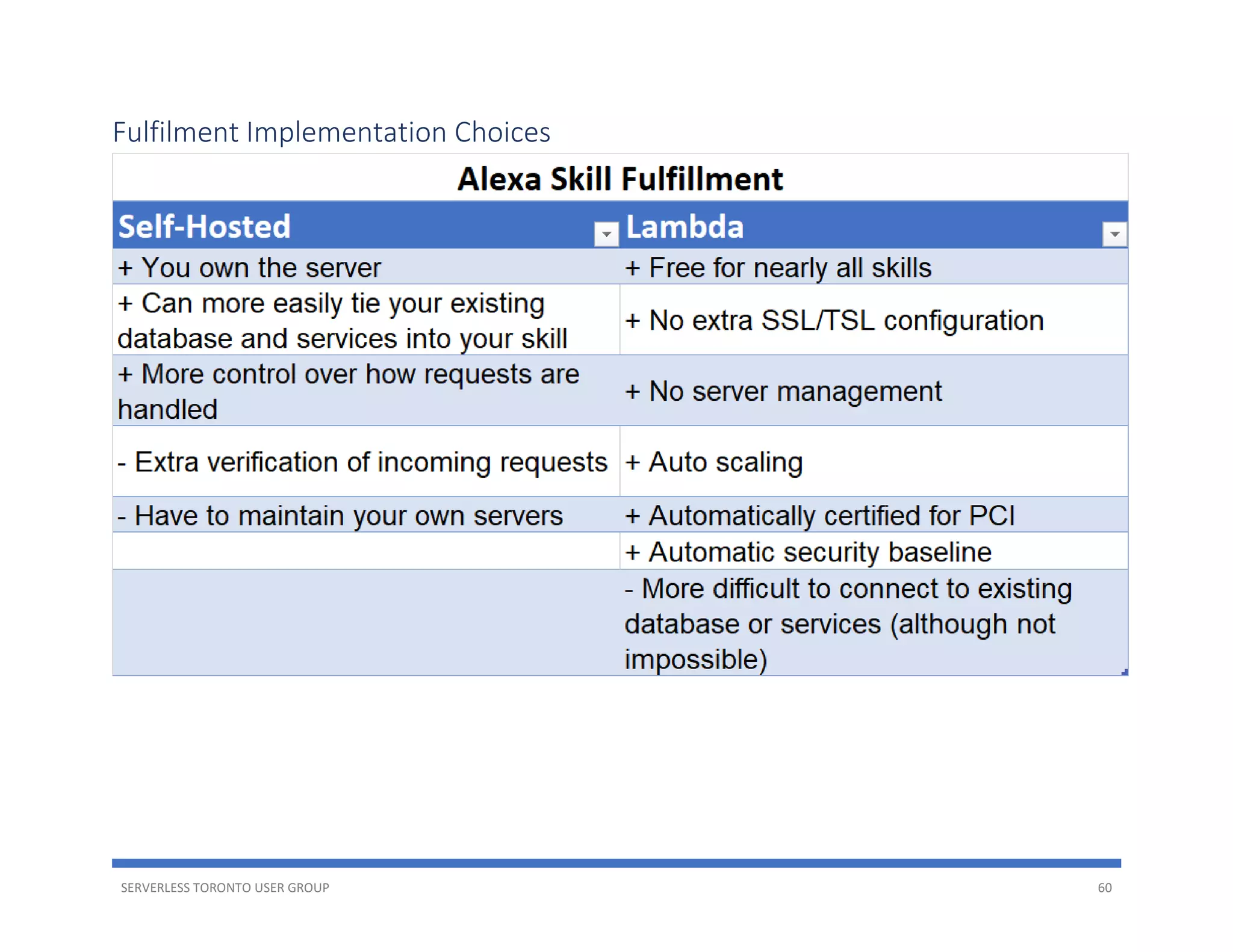 SERVERLESS TORONTO USER GROUP 60
Fulfilment Implementation Choices
 
