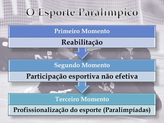 Terceiro Momento
Profissionalização do esporte (Paralimpíadas)
Segundo Momento
Participação esportiva não efetiva
Primeiro Momento
Reabilitação
 