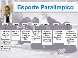 1944 1945 1946 1948 1952 1960
Fim da II
Guerra
Mundial
Criação do
Centro
Nacional
de
Lesionados
Medulares
do Hospital
de Stoke
Mandeville
(Inglaterra)
Surgimento
basquete
em cadeira
de rodas -
EUA
Criação dos
Jogos de
Stoke
Mandeville
(Inglaterra)
Primeira
edição dos
Jogos
Internacion
ais de Stoke
Mandeville
Primeira
edição dos
Jogos
Paralímpicos
(Roma)
1988
Os Jogos
Paralímpicos
passam a ter o
mesmo formato
dos Jogos
Olímpicos
(Seoul)
 