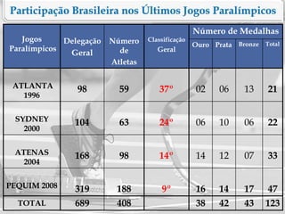 Jogos
Paralímpicos
Delegação
Geral
Número
de
Atletas
Classificação
Geral
Número de Medalhas
Ouro Prata Bronze Total
ATLANTA
1996
98 59 37º 02 06 13 21
SYDNEY
2000
104 63 24º 06 10 06 22
ATENAS
2004
168 98 14º 14 12 07 33
PEQUIM 2008 319 188 9º 16 14 17 47
TOTAL 689 408 38 42 43 123
 