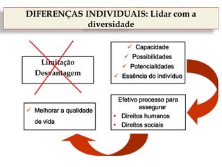 DIFERENÇAS INDIVIDUAIS: Lidar com a
diversidade
Limitação
Desvantagem
 Capacidade
 Possibilidades
 Potencialidades
 Essência do indivíduo
Efetivo processo para
assegurar
 Direitos humanos
 Direitos sociais
 Melhorar a qualidade
de vida
 