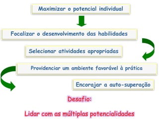 O seu papel como educador
Maximizar o potencial individual
Focalizar o desenvolvimento das habilidades
Selecionar atividades apropriadas
Providenciar um ambiente favorável à prática
Encorajar a auto-superação
Desafio:
Lidar com as múltiplas potencialidades
 