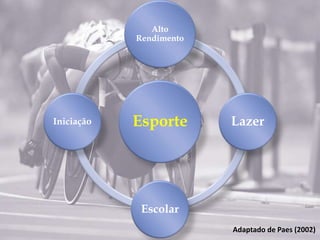 Esporte
Alto
Rendimento
Lazer
Escolar
Iniciação
Adaptado de Paes (2002)
 