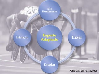 Adaptado de Paes (2002)
Esporte
Adaptado
Alto
Rendimento
Lazer
Escolar
Iniciação
 