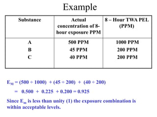 Example
8 – Hour TWA PEL
(PPM)
Actual
concentration of 8-
hour exposure PPM
Substance
1000 PPM
200 PPM
200 PPM
500 PPM
45 PPM
40 PPM
A
B
C
EM = (500 ÷ 1000) + (45 ÷ 200) + (40 ÷ 200)
= 0.500 + 0.225 + 0.200 = 0.925
Since Em is less than unity (1) the exposure combination is
within acceptable levels.
 