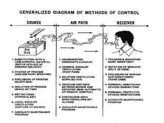 3-Industrial Hygiene.ppt
