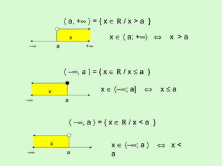 x      ; a        x < a    a      , a    = { x     R  / x < a  }  x x       a; +       x  > a x    a  +       a, +      = { x     R  / x > a  }  x      ; a]     x    a    a      , a    = { x     R  / x    a  }  x 