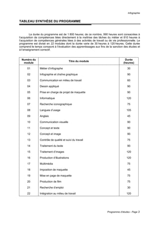 Infographie
Programme d’études - Page 3
TABLEAU SYNTHÈSE DU PROGRAMME
La durée du programme est de 1 800 heures; de ce nombre, 990 heures sont consacrées à
l’acquisition de compétences liées directement à la maîtrise des tâches du métier et 810 heures à
l’acquisition de compétences générales liées à des activités de travail ou de vie professionnelle. Le
programme est divisé en 22 modules dont la durée varie de 30 heures à 120 heures. Cette durée
comprend le temps consacré à l’évaluation des apprentissages aux fins de la sanction des études et
à l’enseignement correctif.
Numéro du
module
Titre du module
Durée
(heures)
01 Métier d’infographe 30
02 Infographie et chaîne graphique 90
03 Communication en milieu de travail 60
04 Dessin appliqué 90
05 Prise en charge de projet de maquette 90
06 Informatique 120
07 Recherche iconographique 75
08 Langues d’usage 105
09 Anglais 45
10 Communication visuelle 90
11 Concept et texte 90
12 Concept et image 90
13 Contrôle de qualité et suivi du travail 75
14 Traitement du texte 90
15 Traitement d’images 120
16 Production d’illustrations 120
17 Multimédia 75
18 Imposition de maquette 45
19 Mise en page de maquette 75
20 Production de film 75
21 Recherche d’emploi 30
22 Intégration au milieu de travail 120
 