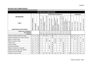 Infographie
Programme d’études - Page 6
MATRICE DES COMPÉTENCES
MATRICE DES COMPÉTENCES
COMPÉTENCES GÉNÉRALES PROCESSUS
INFOGRAPHE
1 800 h
COMPÉTENCES PARTICULIÈRES
Numéro
de
la
compétence
Type
d'objectif
Durée
(h)
Se
situer
par
rapport
métier
Situer
l’infographie
par
rapport
à
la
chaîne
graphique
Communiquer
en
milieu
de
travail
Faire
des
dessins
à
la
main
Exploiter
un
environnement
informatique
Utiliser
les
langues
d’usage
en
contexte
professionnel
Utiliser
l’anglais
en
contexte
professionnel
Analyser
la
portée
d’un
message
Assurer
le
contrôle
de
qualité
et
le
suivi
de
son
travail
Se
situer
par
rapport
à
une
production
multimédia
Rechercher
un
emploi
Planifier
son
travail
Préparer
son
matériel
Effectuer
son
travail
Vérifier
son
travail
Faire
approuver
son
travail
Numéro de la compétence 1 2 3 4 6 8 9 10 13 17 21
Type d'objectif S C S C C C C S C C C
Durée (h) 30 90 60 90 120 105 45 90 75 75 30
Prendre un projet de maquette en charge 5 C 90
Recueillir les éléments d’un projet de maquette 7 C 75
Mettre un concept en texte 11 S 90
Mettre un concept en image 12 S 90
Traiter du texte 14 C 90
Traiter des images 15 C 120
Produire des illustrations 16 C 120
Effectuer l’imposition d’une maquette 18 C 45
Effectuer la mise en page d’une maquette 19 C 75
Produire le film d’une maquette 20 C 75
S’intégrer au milieu de travail 22 S 120
 