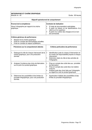Infographie
Programme d’études - Page 10
INFOGRAPHIE ET CHAÎNE GRAPHIQUE
Module no : 02 Durée : 90 heures
Objectif opérationnel de comportement
Énoncé de la compétence
Situer l’infographie par rapport à la chaîne
graphique.
Contexte de réalisation
ƒ À l’aide de documentation spécialisée.
ƒ À partir du besoin et de spécifications d’un
client ou d’un supérieur.
ƒ À partir d’un cahier des charges et d’un bon
de commande.
Critères généraux de performance
ƒ Respect de la chaîne graphique.
ƒ Prise en compte des technologies actuelles.
ƒ Prise en compte du rapport qualité/prix.
Précisions sur le comportement attendu Critères particuliers de performance
1. Distinguer le rôle de chaque intervenant de la
chaîne graphique, pour une production
donnée.
ƒ Identification juste du champ d’intervention et
du niveau de responsabilité propres à chaque
intervenant.
ƒ Distinction claire du rôle et des activités de
l’infographe.
2. Analyser l’incidence des choix de fabrication
sur le coût d’un produit graphique.
ƒ Prise en compte des coûts liés aux procédés
de fabrication.
ƒ Prise en compte des coûts liés à la matière
d’œuvre.
ƒ Analyse juste des choix faits par l’infographe
au regard du coût du produit graphique.
3. Déterminer les possibilités et les limites du
procédé infographique, pour une production
donnée.
ƒ Appréciation réaliste des possibilités et des
limites du procédé infographique.
 