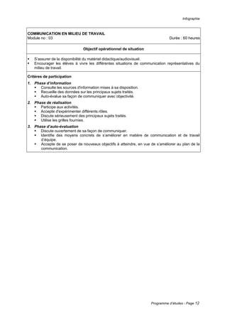 Infographie
Programme d’études - Page 12
COMMUNICATION EN MILIEU DE TRAVAIL
Module no : 03 Durée : 60 heures
Objectif opérationnel de situation
ƒ S’assurer de la disponibilité du matériel didactique/audiovisuel.
ƒ Encourager les élèves à vivre les différentes situations de communication représentatives du
milieu de travail.
Critères de participation
1. Phase d’information
ƒ Consulte les sources d'information mises à sa disposition.
ƒ Recueille des données sur les principaux sujets traités.
ƒ Auto-évalue sa façon de communiquer avec objectivité.
2. Phase de réalisation
ƒ Participe aux activités.
ƒ Accepte d'expérimenter différents rôles.
ƒ Discute sérieusement des principaux sujets traités.
ƒ Utilise les grilles fournies.
3. Phase d’auto-évaluation
ƒ Discute ouvertement de sa façon de communiquer.
ƒ Identifie des moyens concrets de s’améliorer en matière de communication et de travail
d’équipe.
ƒ Accepte de se poser de nouveaux objectifs à atteindre, en vue de s’améliorer au plan de la
communication.
 