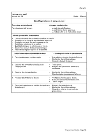 Infographie
Programme d’études - Page 13
DESSIN APPLIQUÉ
Module no : 04 Durée : 90 eures
Objectif opérationnel de comportement
Énoncé de la compétence
Faire des dessins à la main.
Contexte de réalisation
ƒ À partir de spécifications.
ƒ À partir d’une charte graphique.
ƒ À l’aide d’outils et de matériel de dessin
Critères généraux de performance
ƒ Utilisation correcte des outils et du matériel de dessin.
ƒ Application d’un mode de représentation approprié.
ƒ Application correcte des techniques de rendu.
ƒ Exploitation judicieuse de la couleur.
ƒ Qualités techniques et esthétiques du travail.
ƒ Souci d’une posture de travail ergonomique.
ƒ Respect des règles d’hygiène et de sécurité
Précisions sur le comportement attendu Critères particuliers de performance
1. Faire des esquisses ou des croquis. ƒ Interprétation correcte des spécifications.
ƒ Recherche d’un style graphique.
ƒ Caractère évolutif du travail.
2. Dessiner des formes typographiques et
calligraphiques.
ƒ Tracé précis.
ƒ Respect des paramètres relatifs aux
caractères.
3. Dessiner des formes réalistes. ƒ Recherche d’un style graphique.
ƒ Représentation expressive de la forme.
4. Procéder à la finition d’un dessin. ƒ Vérification minutieuse du dessin.
ƒ Exécution des correctifs nécessaires.
ƒ Travail soigné.
5. Faire des propositions en matière de dessin et
de traitement.
ƒ Respect des spécifications.
ƒ Recherche d’un style graphique.
ƒ Caractères original et expressif des
propositions.
 