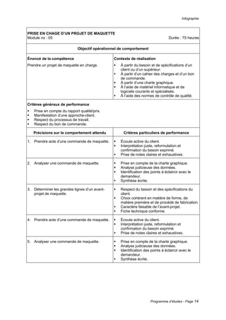 Infographie
Programme d’études - Page 14
PRISE EN CHAGE D’UN PROJET DE MAQUETTE
Module no : 05 Durée : 75 heures
Objectif opérationnel de comportement
Énoncé de la compétence
Prendre un projet de maquette en charge.
Contexte de réalisation
ƒ À partir du besoin et de spécifications d’un
client ou d’un supérieur.
ƒ À partir d’un cahier des charges et d’un bon
de commande.
ƒ À partir d’une charte graphique.
ƒ À l’aide de matériel informatique et de
logiciels courants et spécialisés.
ƒ À l’aide des normes de contrôle de qualité.
Critères généraux de performance
ƒ Prise en compte du rapport qualité/prix.
ƒ Manifestation d’une approche-client.
ƒ Respect du processus de travail.
ƒ Respect du bon de commande.
Précisions sur le comportement attendu Critères particuliers de performance
1. Prendre acte d’une commande de maquette. ƒ Écoute active du client.
ƒ Interprétation juste, reformulation et
confirmation du besoin exprimé.
ƒ Prise de notes claires et exhaustives.
2. Analyser une commande de maquette. ƒ Prise en compte de la charte graphique.
ƒ Analyse judicieuse des données.
ƒ Identification des points à éclaircir avec le
demandeur.
ƒ Synthèse écrite.
3. Déterminer les grandes lignes d’un avant-
projet de maquette.
ƒ Respect du besoin et des spécifications du
client.
ƒ Choix cohérent en matière de forme, de
matière première et de procédé de fabrication.
ƒ Caractère faisable de l’avant-projet.
ƒ Fiche technique conforme.
4. Prendre acte d’une commande de maquette. ƒ Écoute active du client.
ƒ Interprétation juste, reformulation et
confirmation du besoin exprimé.
ƒ Prise de notes claires et exhaustives.
5. Analyser une commande de maquette. ƒ Prise en compte de la charte graphique.
ƒ Analyse judicieuse des données.
ƒ Identification des points à éclaircir avec le
demandeur.
ƒ Synthèse écrite.
 