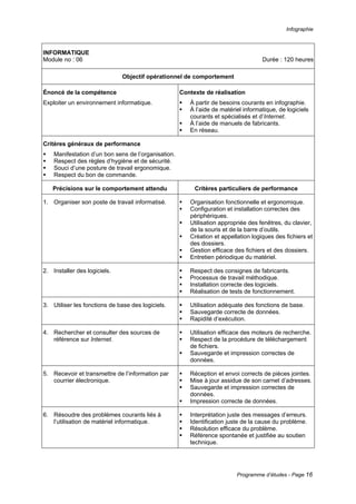 Infographie
Programme d’études - Page 16
INFORMATIQUE
Module no : 06 Durée : 120 heures
Objectif opérationnel de comportement
Énoncé de la compétence
Exploiter un environnement informatique.
Contexte de réalisation
ƒ À partir de besoins courants en infographie.
ƒ À l’aide de matériel informatique, de logiciels
courants et spécialisés et d’Internet.
ƒ À l’aide de manuels de fabricants.
ƒ En réseau.
Critères généraux de performance
ƒ Manifestation d’un bon sens de l’organisation.
ƒ Respect des règles d’hygiène et de sécurité.
ƒ Souci d’une posture de travail ergonomique.
ƒ Respect du bon de commande.
Précisions sur le comportement attendu Critères particuliers de performance
1. Organiser son poste de travail informatisé. ƒ Organisation fonctionnelle et ergonomique.
ƒ Configuration et installation correctes des
périphériques.
ƒ Utilisation appropriée des fenêtres, du clavier,
de la souris et de la barre d’outils.
ƒ Création et appellation logiques des fichiers et
des dossiers.
ƒ Gestion efficace des fichiers et des dossiers.
ƒ Entretien périodique du matériel.
2. Installer des logiciels. ƒ Respect des consignes de fabricants.
ƒ Processus de travail méthodique.
ƒ Installation correcte des logiciels.
ƒ Réalisation de tests de fonctionnement.
3. Utiliser les fonctions de base des logiciels. ƒ Utilisation adéquate des fonctions de base.
ƒ Sauvegarde correcte de données.
ƒ Rapidité d’exécution.
4. Rechercher et consulter des sources de
référence sur Internet.
ƒ Utilisation efficace des moteurs de recherche.
ƒ Respect de la procédure de téléchargement
de fichiers.
ƒ Sauvegarde et impression correctes de
données.
5. Recevoir et transmettre de l’information par
courrier électronique.
ƒ Réception et envoi corrects de pièces jointes.
ƒ Mise à jour assidue de son carnet d’adresses.
ƒ Sauvegarde et impression correctes de
données.
ƒ Impression correcte de données.
6. Résoudre des problèmes courants liés à
l’utilisation de matériel informatique.
ƒ Interprétation juste des messages d’erreurs.
ƒ Identification juste de la cause du problème.
ƒ Résolution efficace du problème.
ƒ Référence spontanée et justifiée au soutien
technique.
 