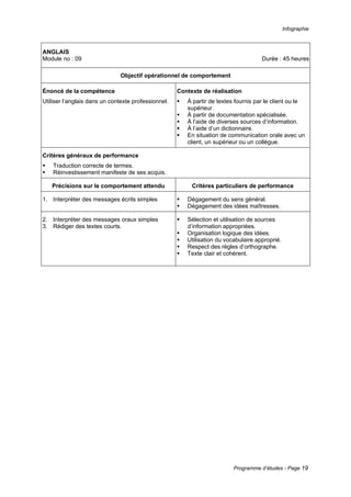 Infographie
Programme d’études - Page 19
ANGLAIS
Module no : 09 Durée : 45 heures
Objectif opérationnel de comportement
Énoncé de la compétence
Utiliser l’anglais dans un contexte professionnel.
Contexte de réalisation
ƒ À partir de textes fournis par le client ou le
supérieur.
ƒ À partir de documentation spécialisée.
ƒ À l’aide de diverses sources d’information.
ƒ À l’aide d’un dictionnaire.
ƒ En situation de communication orale avec un
client, un supérieur ou un collègue.
Critères généraux de performance
ƒ Traduction correcte de termes.
ƒ Réinvestissement manifeste de ses acquis.
Précisions sur le comportement attendu Critères particuliers de performance
1. Interpréter des messages écrits simples ƒ Dégagement du sens général.
ƒ Dégagement des idées maîtresses.
2. Interpréter des messages oraux simples
3. Rédiger des textes courts.
ƒ Sélection et utilisation de sources
d’information appropriées.
ƒ Organisation logique des idées.
ƒ Utilisation du vocabulaire approprié.
ƒ Respect des règles d’orthographe.
ƒ Texte clair et cohérent.
 