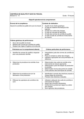 Infographie
Programme d’études - Page 25
CONTRÔLE DE QUALITÉ ET SUIVI DU TRAVAIL
Module no : 13 Durée : 75 heures
Objectif opérationnel de comportement
Énoncé de la compétence
Assurer le contrôle de qualité et le suivi du travail.
Contexte de réalisation
ƒ À partir d’une charte graphique.
ƒ À l’aide de matériel informatique et de
logiciels.
ƒ À l’aide d’un cahier des charges.
ƒ À l’aide de manuels de fabricants.
ƒ À l’aide des normes de contrôle de qualité.
ƒ À l’aide d’outils de contrôle et d’instruments
de mesure.
Critères généraux de performance
ƒ Souci de la qualité du travail.
ƒ Respect des normes de contrôle de qualité.
ƒ Respect des règles d’hygiène et de sécurité.
Précisions sur le comportement attendu Critères particuliers de performance
1. Identifier les normes de qualité à respecter
pour une production donnée.
ƒ Interprétation juste des normes de contrôle de
qualité.
ƒ Prise en compte du cahier des charges.
ƒ Utilisation appropriée de la documentation de
référence.
2. Déterminer la procédure de contrôle d’une
production.
ƒ Détermination des outils de contrôle et les
instruments de mesure appropriés.
ƒ Détermination juste des étapes de production
à contrôler.
ƒ Détermination de tous les points de contrôle.
ƒ Choix judicieux des techniques de contrôle.
3. Déterminer la procédure de suivi de
fabrication d’une production.
ƒ Identification correcte des directives propres à
chaque étape de production.
ƒ Précision des directives indiquées.
4. Effectuer les opérations de contrôle et de
suivi.
ƒ Utilisation adéquate des outils de contrôle et
instruments de mesure.
ƒ Apport des correctifs nécessaires.
ƒ Conformité du produit par rapport au cahier
des charges.
ƒ Suivi rigoureux des procédures.
 