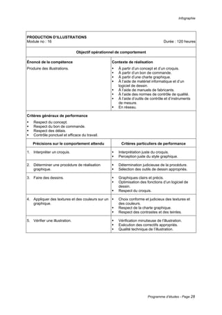 Infographie
Programme d’études - Page 28
PRODUCTION D’ILLUSTRATIONS
Module no : 16 Durée : 120 heures
Objectif opérationnel de comportement
Énoncé de la compétence
Produire des illustrations.
Contexte de réalisation
ƒ À partir d’un concept et d’un croquis.
ƒ À partir d’un bon de commande.
ƒ À partir d’une charte graphique.
ƒ À l’aide de matériel informatique et d’un
logiciel de dessin.
ƒ À l’aide de manuels de fabricants.
ƒ À l’aide des normes de contrôle de qualité.
ƒ À l’aide d’outils de contrôle et d’instruments
de mesure.
ƒ En réseau.
Critères généraux de performance
ƒ Respect du concept.
ƒ Respect du bon de commande.
ƒ Respect des délais.
ƒ Contrôle ponctuel et efficace du travail.
Précisions sur le comportement attendu Critères particuliers de performance
1. Interpréter un croquis. ƒ Interprétation juste du croquis.
ƒ Perception juste du style graphique.
2. Déterminer une procédure de réalisation
graphique.
ƒ Détermination judicieuse de la procédure.
ƒ Sélection des outils de dessin appropriés.
3. Faire des dessins. ƒ Graphiques clairs et précis.
ƒ Optimisation des fonctions d’un logiciel de
dessin.
ƒ Respect du croquis.
4. Appliquer des textures et des couleurs sur un
graphique.
ƒ Choix conforme et judicieux des textures et
des couleurs.
ƒ Respect de la charte graphique.
ƒ Respect des contrastes et des teintes.
5. Vérifier une illustration. ƒ Vérification minutieuse de l’illustration.
ƒ Exécution des correctifs appropriés.
ƒ Qualité technique de l’illustration.
 