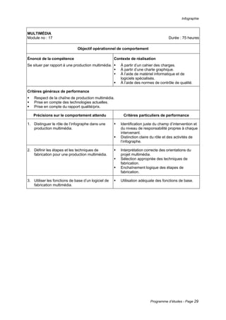 Infographie
Programme d’études - Page 29
MULTIMÉDIA
Module no : 17 Durée : 75 heures
Objectif opérationnel de comportement
Énoncé de la compétence
Se situer par rapport à une production multimédia.
Contexte de réalisation
ƒ À partir d’un cahier des charges.
ƒ À partir d’une charte graphique.
ƒ À l’aide de matériel informatique et de
logiciels spécialisés.
ƒ À l’aide des normes de contrôle de qualité.
Critères généraux de performance
ƒ Respect de la chaîne de production multimédia.
ƒ Prise en compte des technologies actuelles.
ƒ Prise en compte du rapport qualité/prix.
Précisions sur le comportement attendu Critères particuliers de performance
1. Distinguer le rôle de l’infographe dans une
production multimédia.
ƒ Identification juste du champ d’intervention et
du niveau de responsabilité propres à chaque
intervenant.
ƒ Distinction claire du rôle et des activités de
l’infographe.
2. Définir les étapes et les techniques de
fabrication pour une production multimédia.
ƒ Interprétation correcte des orientations du
projet multimédia.
ƒ Sélection appropriée des techniques de
fabrication.
ƒ Enchaînement logique des étapes de
fabrication.
3. Utiliser les fonctions de base d’un logiciel de
fabrication multimédia.
ƒ Utilisation adéquate des fonctions de base.
 