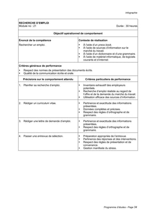 Infographie
Programme d’études - Page 34
RECHERCHE D’EMPLOI
Module no : 21 Durée : 30 heures
Objectif opérationnel de comportement
Énoncé de la compétence
Rechercher un emploi.
Contexte de réalisation
ƒ À l’aide d’un press book.
ƒ À l’aide de sources d’information sur le
marché du travail.
ƒ À l’aide d’un dictionnaire et d’une grammaire.
ƒ À l’aide de matériel informatique, de logiciels
courants et d’Internet.
Critères généraux de performance
ƒ Respect des normes de présentation des documents écrits.
ƒ Qualité de la communication écrite et orale.
Précisions sur le comportement attendu Critères particuliers de performance
1. Planifier sa recherche d’emploi. ƒ Inventaire exhaustif des employeurs
potentiels.
ƒ Recherche d’emploi réaliste au regard de
l’offre et de la demande du marché du travail.
ƒ Utilisation efficace des sources d’information.
2. Rédiger un curriculum vitae. ƒ Pertinence et exactitude des informations
présentées.
ƒ Données complètes et précises.
ƒ Respect des règles d’orthographe et de
grammaire.
3. Rédiger une lettre de demande d’emploi. ƒ Pertinence et exactitude des informations
présentées.
ƒ Respect des règles d’orthographe et de
grammaire.
4. Passer une entrevue de sélection. ƒ Préparation appropriée de l’entrevue.
ƒ Pertinence des réponses et des interventions.
ƒ Respect des règles de présentation et de
convenance.
ƒ Gestion manifeste du stress.
 