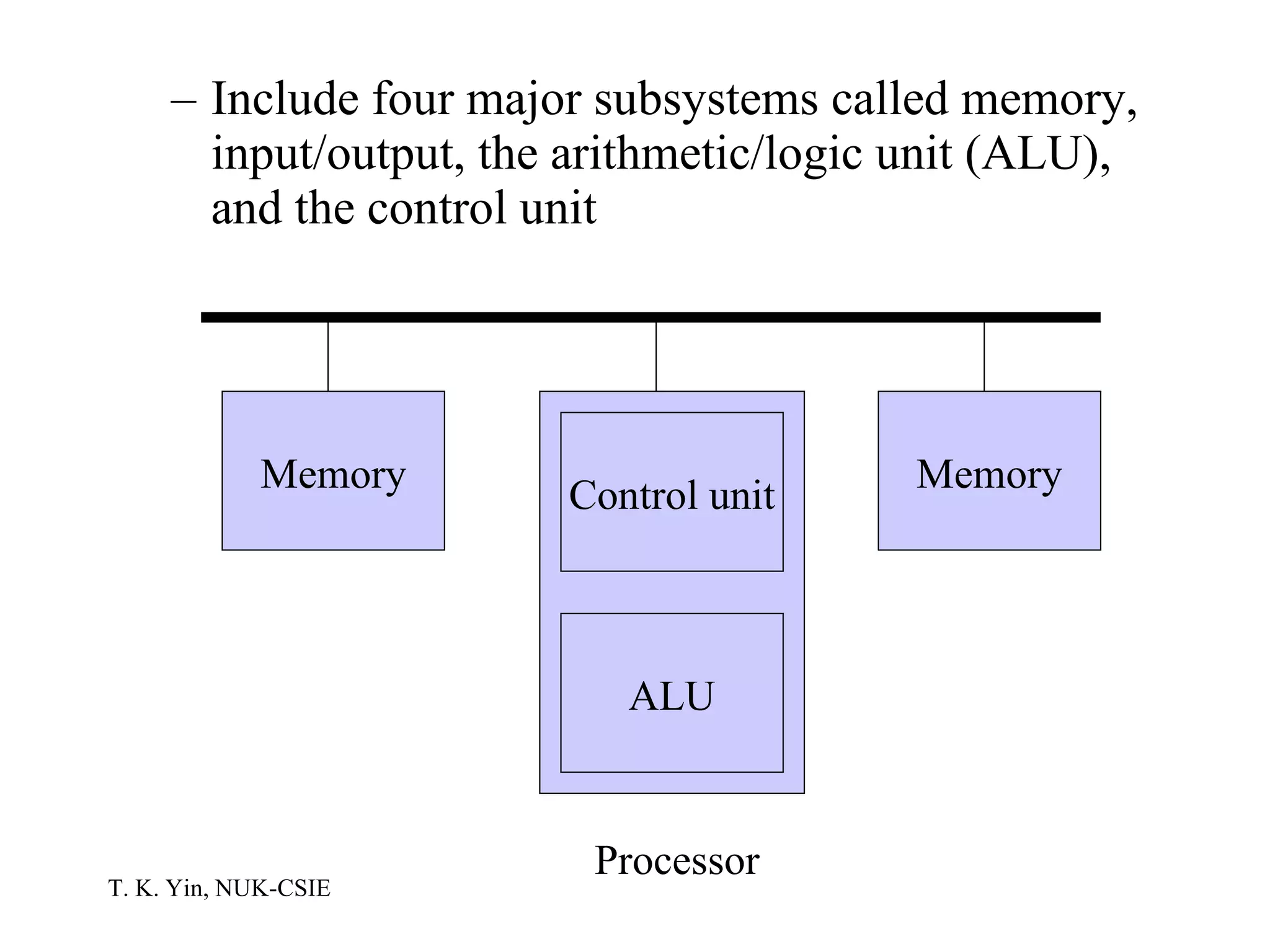 Include four major subsystems called memory, input/output, the arithmetic/logic unit (ALU), and the control unit Memory Memory Control unit ALU Processor 