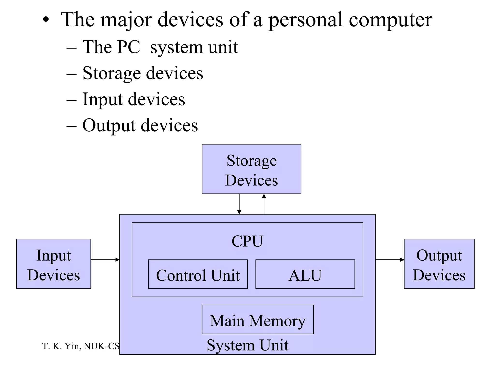 The major devices of a personal computer The PC  system unit Storage devices Input devices Output devices System Unit Storage Devices CPU Output Devices Control Unit Input Devices ALU Main Memory 