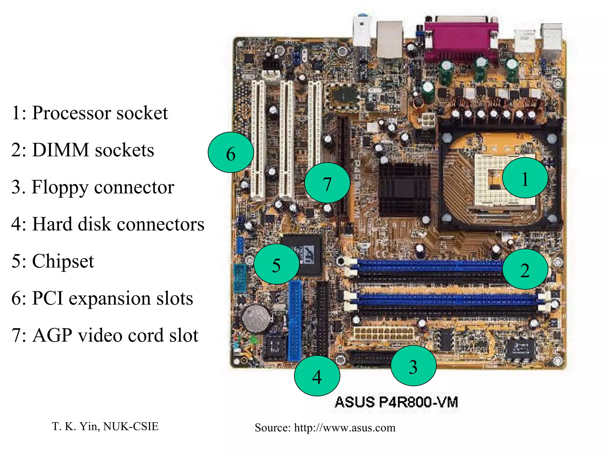 Source: http://www.asus.com 1 2 3 4 5 6 7 1: Processor socket 2: DIMM sockets 3. Floppy connector 4: Hard disk connectors 5: Chipset 6: PCI expansion slots 7: AGP video cord slot 