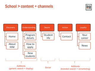 School > content + channels
Discovery
Home
About
HIM
Understanding
Program
details
How to
apply
New
students
Desire
Student
life
Action
Contact
Loyalty
Your
career
News
AdWords
(generic search + display)
AdWords
(branded search + remarketing)
Social
 